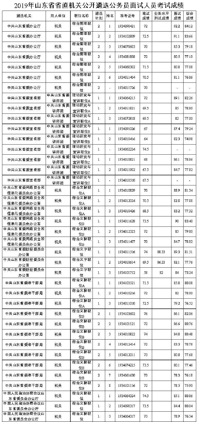 山东省直机关遴选公务员面试成绩公布啦!