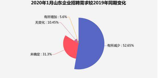 山东医疗/卫生行业招聘需求暴涨113.5%,这些岗位最缺人……