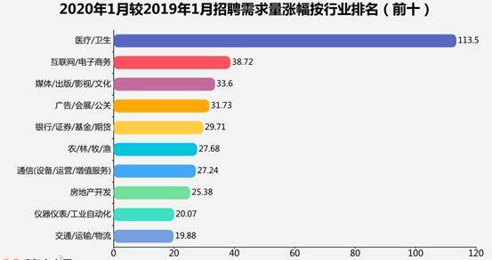 山东医疗/卫生行业招聘需求暴涨113.5%,这些岗位最缺人……