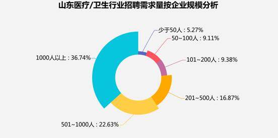 山东医疗/卫生行业招聘需求暴涨113.5%,这些岗位最缺人……