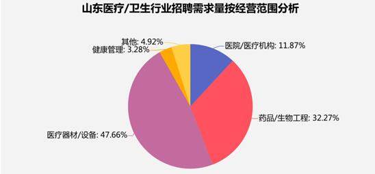 山东医疗/卫生行业招聘需求暴涨113.5%,这些岗位最缺人……