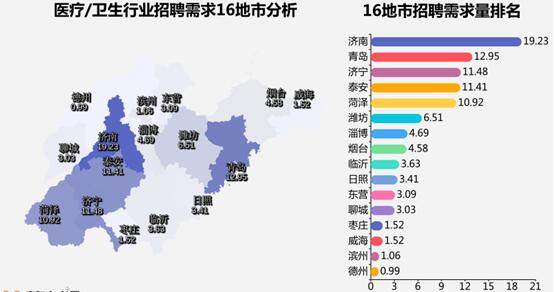 山东医疗/卫生行业招聘需求暴涨113.5%,这些岗位最缺人……