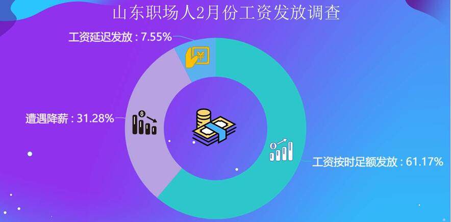 「降薪」降薪不“伤心”？近半职场人表示理解，这10个行业遭遇降薪人数最多