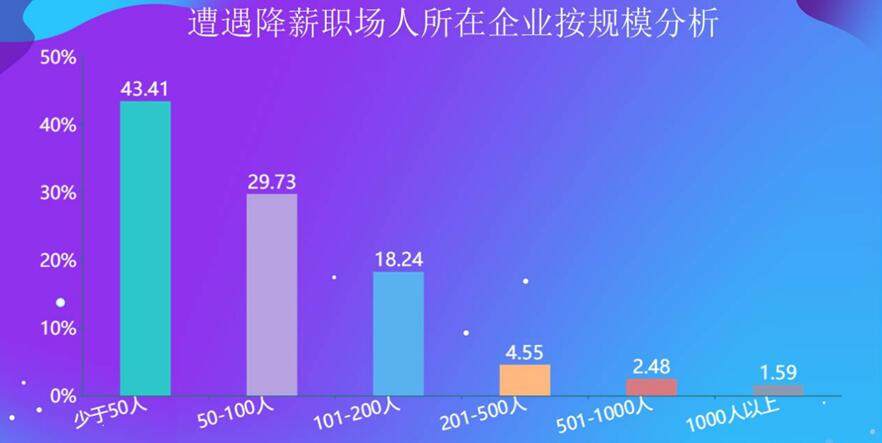 「降薪」降薪不“伤心”？近半职场人表示理解，这10个行业遭遇降薪人数最多