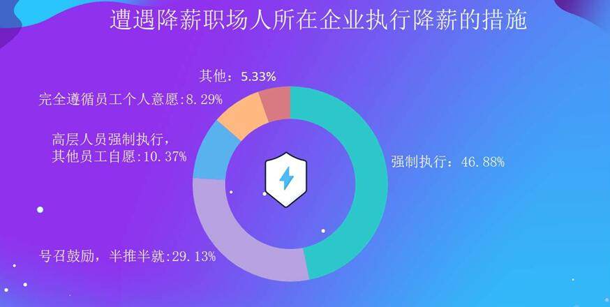 「降薪」降薪不“伤心”？近半职场人表示理解，这10个行业遭遇降薪人数最多