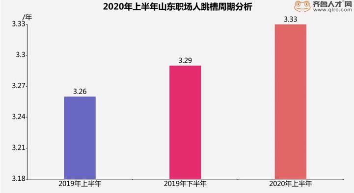 职场人|上半年山东职场人跳槽周期延长 青岛职场人跳槽周期最短……