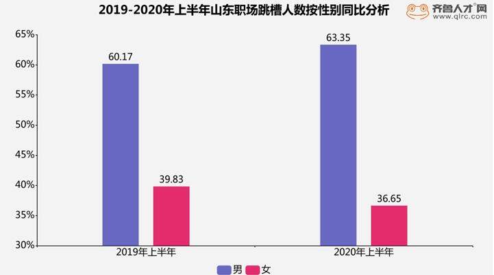 职场人|上半年山东职场人跳槽周期延长 青岛职场人跳槽周期最短……