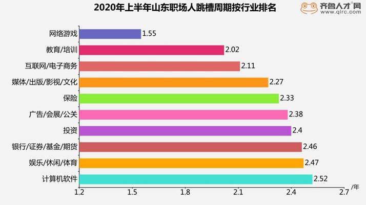 职场人|上半年山东职场人跳槽周期延长 青岛职场人跳槽周期最短……