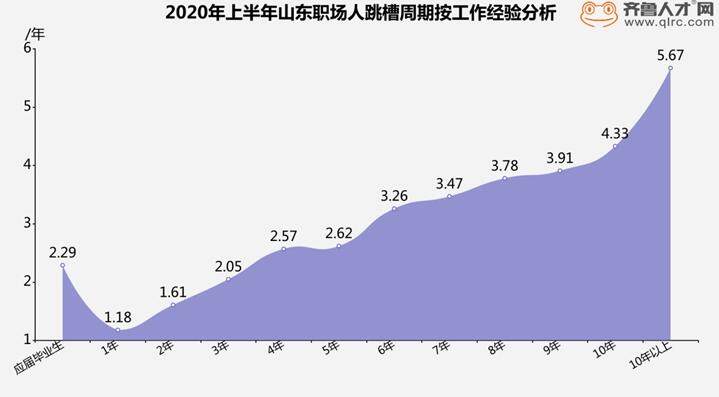 职场人|上半年山东职场人跳槽周期延长 青岛职场人跳槽周期最短……