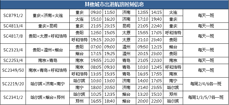 大众报业·海报新闻|山航即将开启冬春换季，新开43条航线