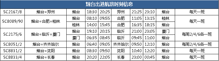 大众报业·海报新闻|山航即将开启冬春换季，新开43条航线