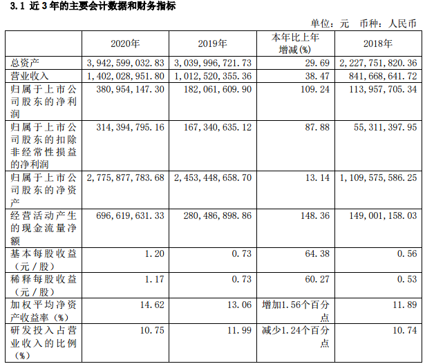 海尔生物2020年营收、净利双增长,股价盘中破百成最高价青股