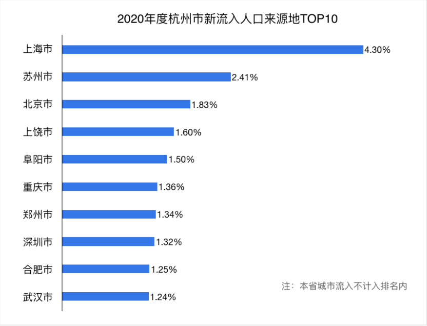 2020年度杭州市新流入人口来源地top10近年来,杭州的"活力"有目共睹.